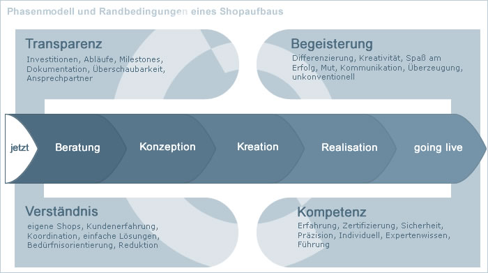 Aufbau
